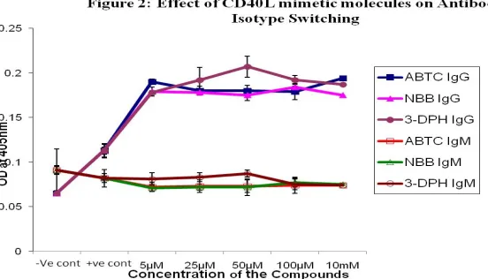 Fig. 1: This graph shows the B cell proliferation with the  NBB and with 50 µM concentration for 3-DPH when compared to control