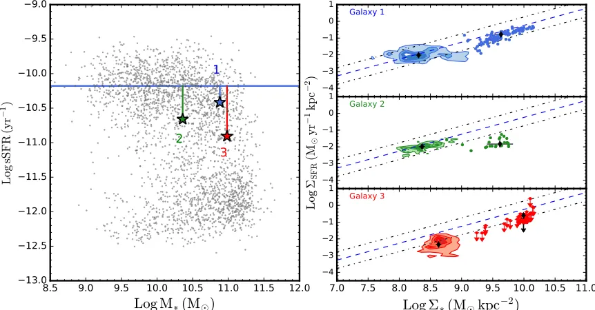 Figure 1. Left panels: the positions of the three green valley galaxies on the global sSFR vs