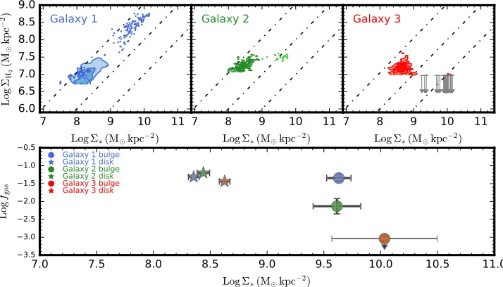 Figure 4. Top panels: the relation between the SFR surface density and the gas surface density for Galaxy 1, Galaxy 2, and Galaxy 3The dashed line shows a constant SFE ofcorrespond to constant gas fractions of (from left to right)