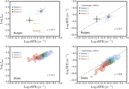 Figure 5. Left panels: the gas fraction as a function of specirate. The dashed lines show the COLD GASS results based on a sample of galaxies with secure CO detectionsthe upper two panels represent spaxels located in the bulges