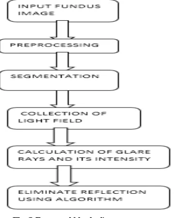 Fig 2 Proposed block diagram 