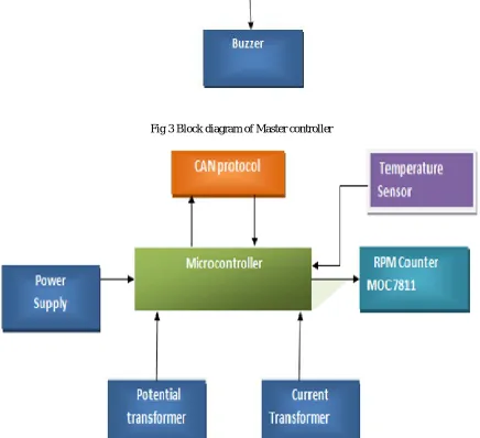 Fig 3 Block diagram of Master controller                