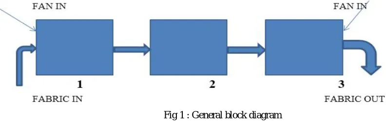 Fig 1 : General block diagram 