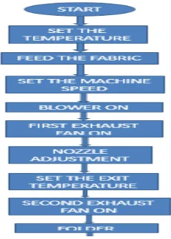 Fig 4 Main module  