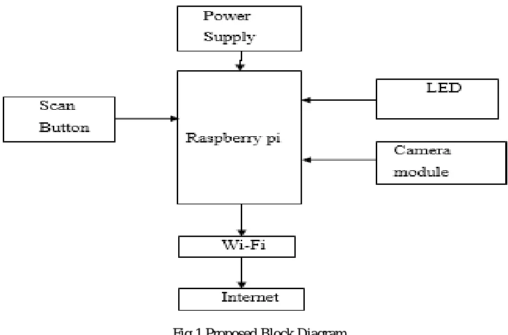 Fig 1 Proposed Block Diagram 