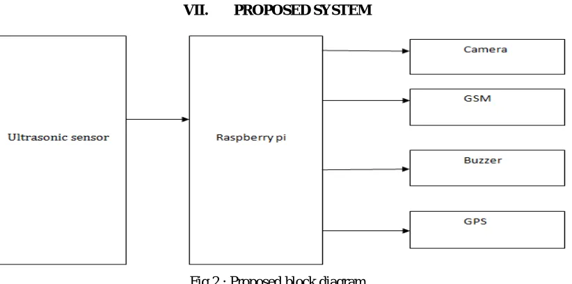 Fig 2 : Proposed block diagram 