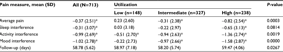 Table 5 Changes in pain measures from baseline to 60-day follow-up in FS-TENS users