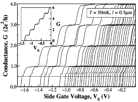 Figure 1.4: Experimental result[7]. Conductance of a l = 0.5µm quantum wireas a function of side gate voltage for VT =560 mV-1500 mV (right to left)