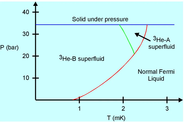 Figure 1.5: Phase diagram of above the pressure of 34 bar. At high temperatures the liquid is in the normal3He below 3 mK