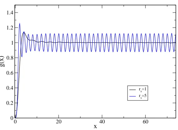 Figure 4.6: Spin density function for rs = 1 and rs = 5.
