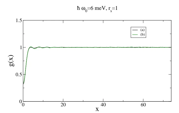 Figure 4.8: Pair correlation function for rdisplay thes = 1 at ℏω0 = 6meV. The points g(x) computed with the unpolarized liquid (a) and solid (b) wave-function.