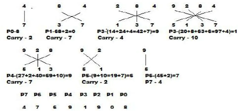 Figure 1 Multiplication of two numbers Using Urdhva Triyakbhyam Sutra 