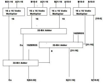 Fig 2. 32*32 Vedic Multiplier using 16*16 Vedic multiplier 