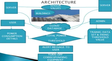 Figure 1: Building Energy Management Architecture  
