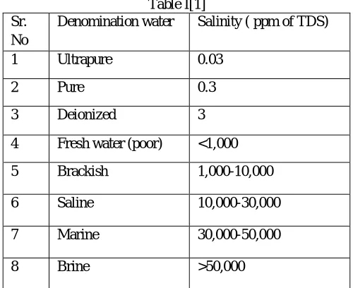 Table I[1] Denomination water 