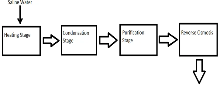 Fig. 1 Process  blockdiagram 