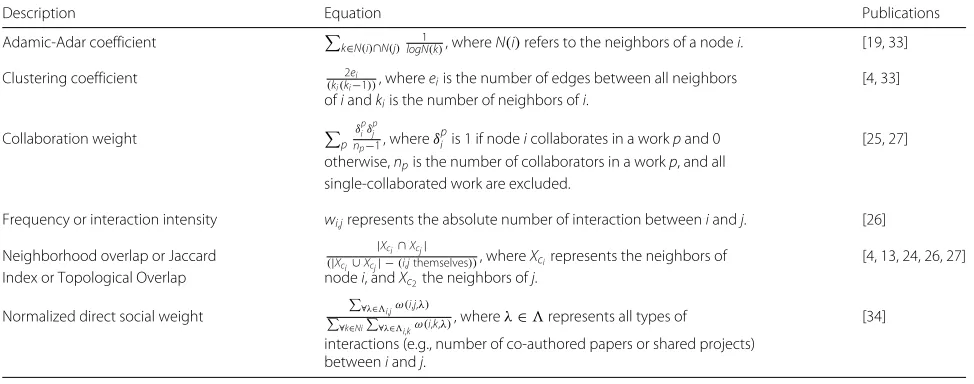 Table 9 Given two nodes i and j, there are different metrics that can be used to measure the strength of ties