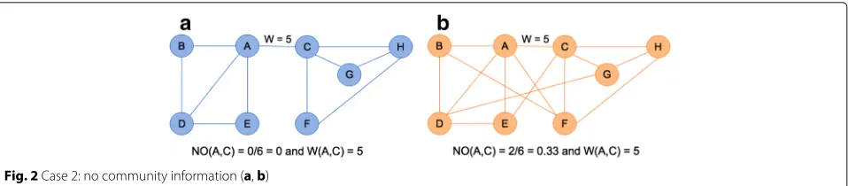 Fig. 2 Case 2: no community information (a, b)