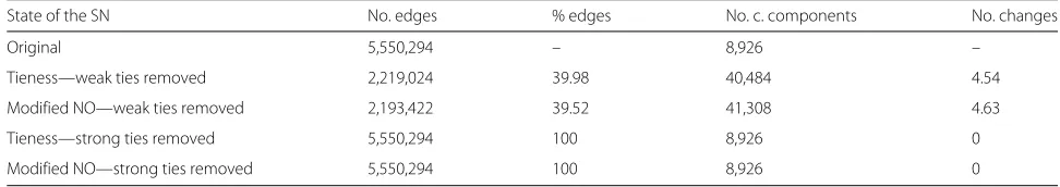 Table 5 DBLP inproceedings: number of connected components when weak and strong ties are removed from the social network