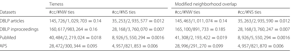 Table 7 APS: number of connected components when weak and strong ties are removed from the social network