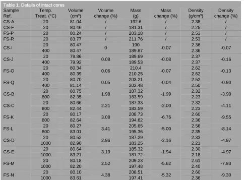 Table 1. Details of intact coresSampleTemp.