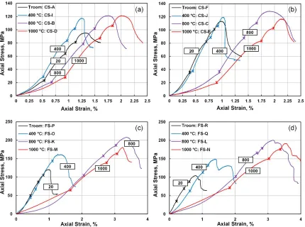 Figure 3 Volume, mass and density changes for (a) Coarse sandstone and (b) fine sandstone, afterdifferent temperature treatment