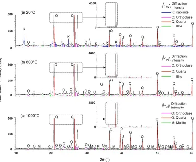 Figure 8 Results obtained from TGA (black solid) and DSC (red dashed) analyses on: (a) coarsesandstone and (b) fine sandstone
