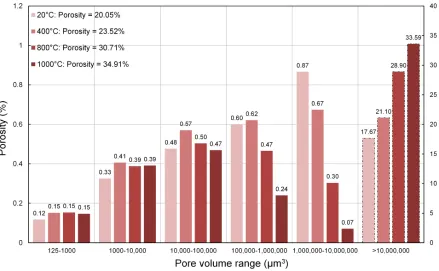 Figure 13 Reconstructed 3D pore structure (3×3×3 mm) for fine sandstone sample after differenttemperature treatment