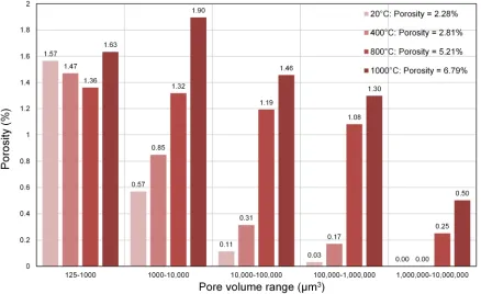 Figure 15 Pore-size distribution frequency histogram for fine sandstone sample after being subjectedto different temperatures