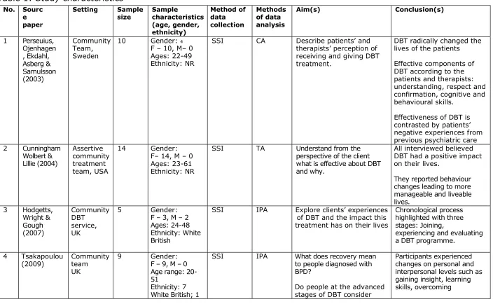 Table 1: Study characteristics 