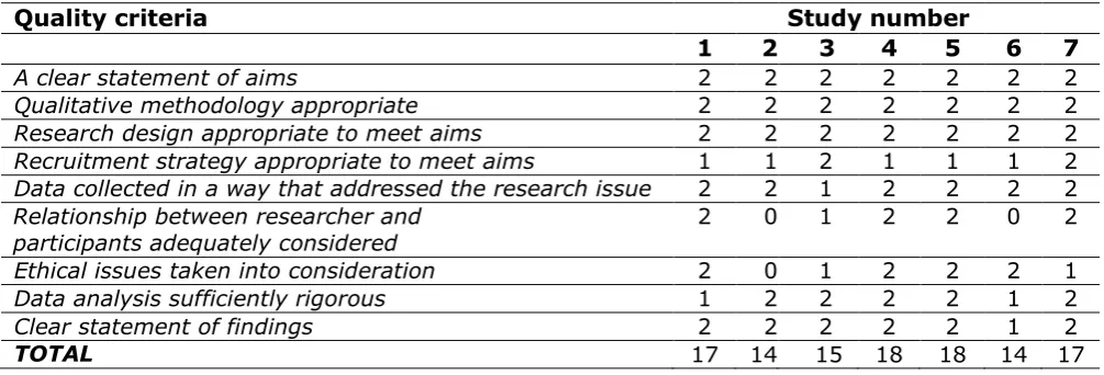 Table 2: CASP quality criteria scores 