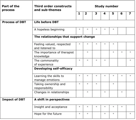 Table 3: Third order constructs and subthemes 