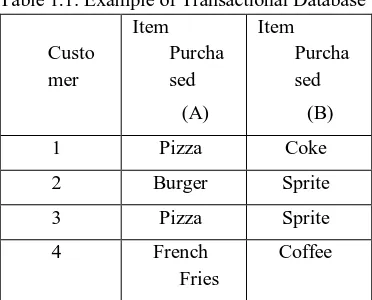 Table 1.1: Example of Transactional Database 