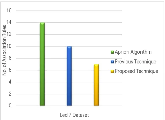 Figure 1: Comparison of performance for LED 7 Dataset 