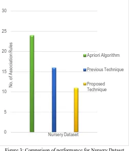 Figure 2: Comparison of performance for Tic- Tac- Toe Dataset 