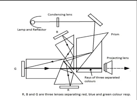 Fig. 1 Digital Light Processing (DLP) [17] 