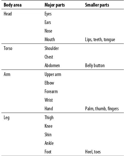 Table 10.1. Organization of verbal knowledge for teaching body parts