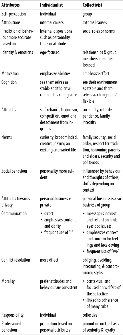 Table 4.1.  Attributes of individualist and collectivist cultures