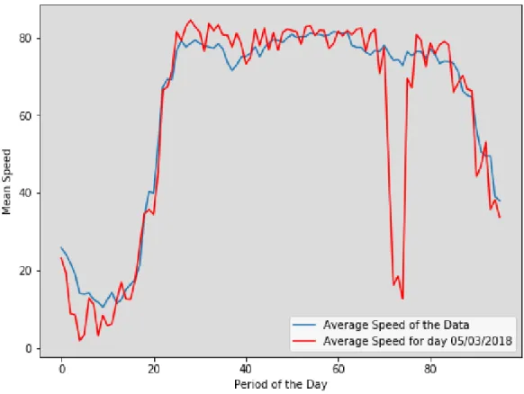 Figure 2.1: Mean Speed of Historical Data vs Single Day Speed