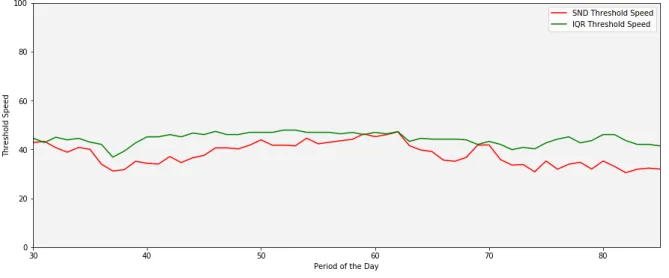 Figure 2.3: IQD Speeds vs SND Speeds