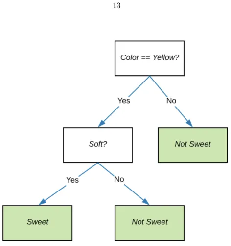 Figure 2.5: Decision tree to classify a mango as Sweet and Not-Sweet