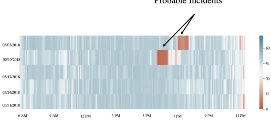 Figure 2.7: Speed patterns for different days