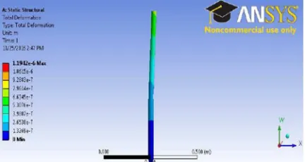 Table 5.Isometric Elasticity Shear modules (pa) 