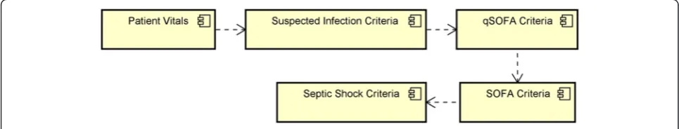 Fig. 14 Prototype application’s component model using the latest criteria to identify septic shock