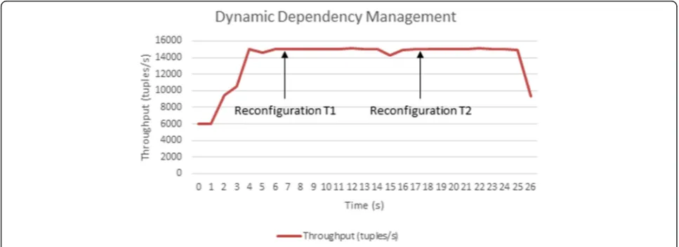 Fig. 16 Throughput in the scenario with 300 CNs, 15,000 tuples/s and dynamic dependency management