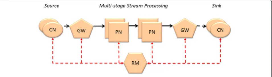 Fig. 4 Overview of the mobile-cloud system for data stream processing