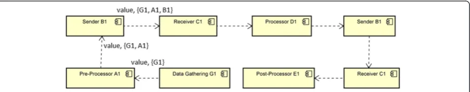 Fig. 5 Example of an indirect dependency