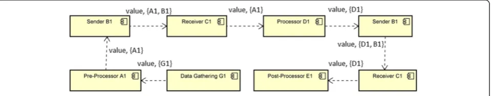 Fig. 7 Execution path of the data in a partially reconfigured system