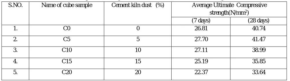 TABLE 3     Mix proportions 