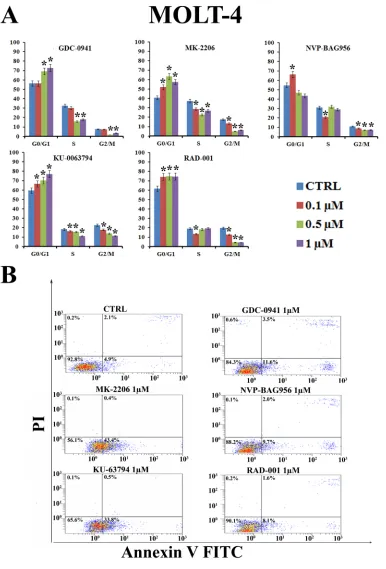 Figure 2: PI3K/Akt/mTOR signaling modulators affect cycle progression and induce apoptosis in MOLT-4 cells